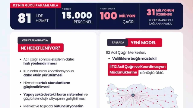 Bakan Çiftçi: "Bakanlığımız bünyesinde 112 Acil Çağrı ve Koordinasyon Genel Müdürlüğü kuruldu"