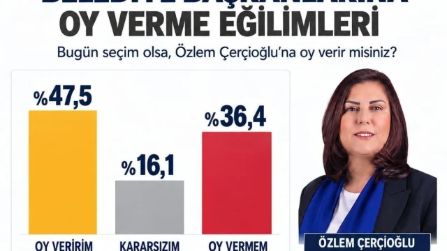 Başkan Çerçioğlu’na yüzde 47,5’lik destek