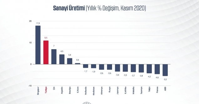 Bakan Varank: ”Sanayi üretimimiz yıllık yüzde 11, aylık ise yüzde 1,3 artışla piyasa beklentilerinin üzerinde gerçekleşti”