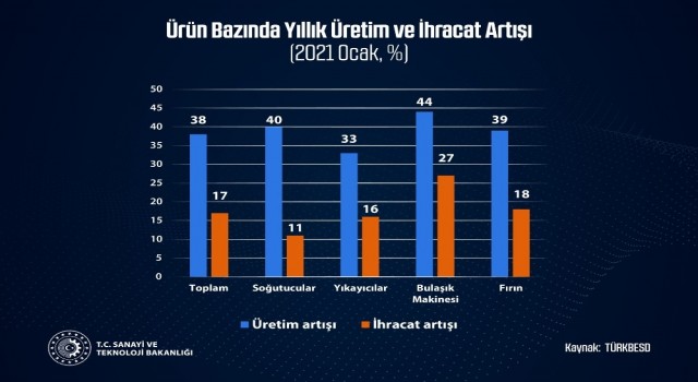 Bakan Varank: Avrupanın en büyük beyaz eşya üreticisi konumundaki Türkiyenin büyümesi artarak devam ediyor