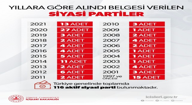 İçişleri Bakanlığı: “Türkiye genelinde faaliyette bulunan aktif siyasi parti 116”