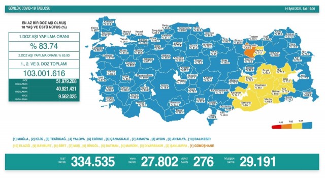 Son 24 saatte korona virüsten 276 kişi hayatını kaybetti
