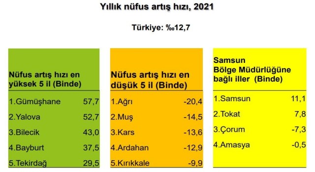 Samsun ve Tokatta nüfus arttı Çorum ve Amasyada azaldı