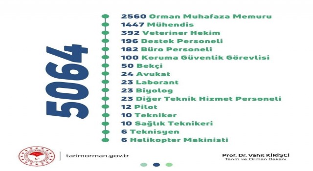 Bakan Kirişci, bakanlıkta görev yapacak 5 bin 64 yeni personel alınacağını duyurdu