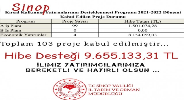 Sinopta kırsal kalkınmaya 9,6 milyon TL hibe desteği