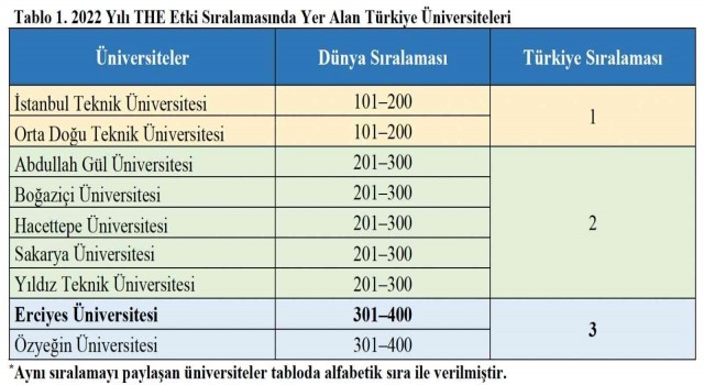 Erciyes Üniversitesinin THE 2022 Yılı Etki Sıralamasındaki Başarısı