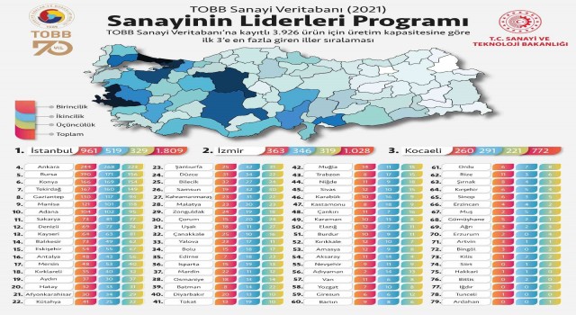 Sanayinin liderleri açıklandı... Adana ilk 10da