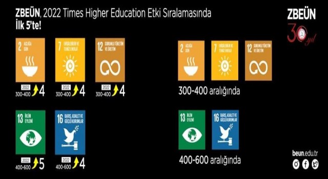 ZBEÜ, Times Higher Education 2022 Etki Sıralamasında ilk 5te