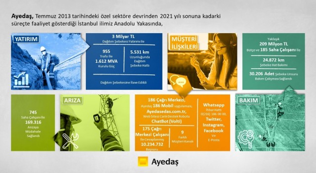Ayedaş, İstanbula 8 yılda 3 milyar liralık yatırım yaptı