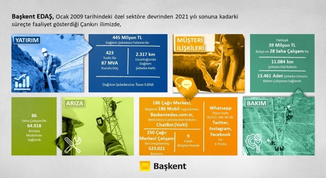 Başkent EDAŞ Çankırıya 13 yılda 445 milyon liralık yatırım yaptı