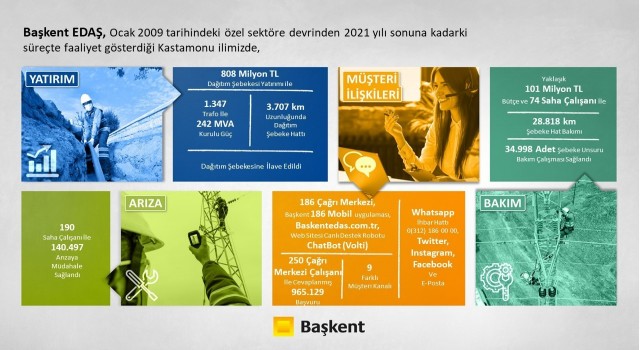 Başkent EDAŞ Kastamonuya 13 yılda 808 milyon liralık yatırım yaptı