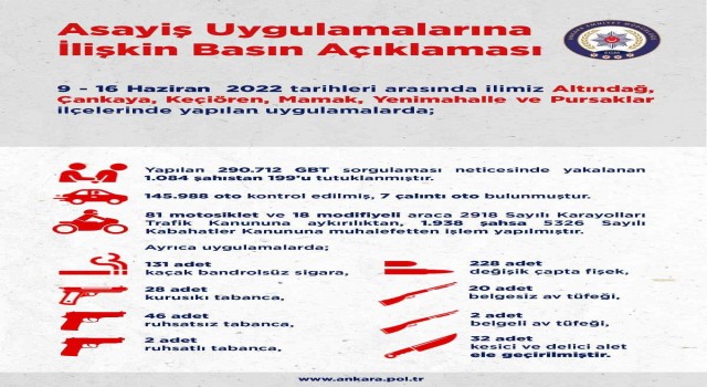 Başkentte asayiş uygulamalarında bin 84 kişi yakalandı