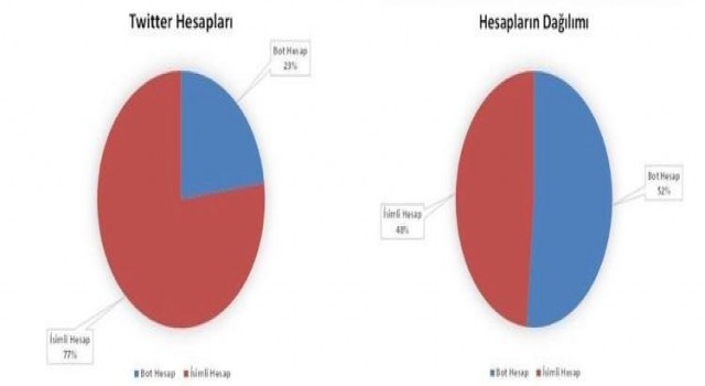 EGM: “Ülke gündemini meşgul ederek algı operasyonları yapan hesapların çoğunun bot hesap olduğu tespit edilmiştir”