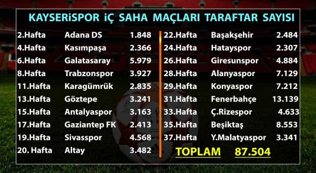 Kayserispor 87 bin 504 taraftara oynadı