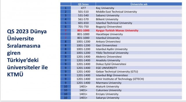 Kırgızistanın en iyi üniversitesi Manas, dünya sıralamasında