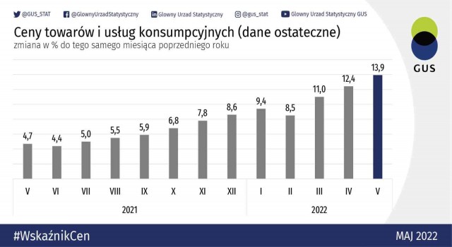 Polonyada enflasyon 24 yılın zirvesinde
