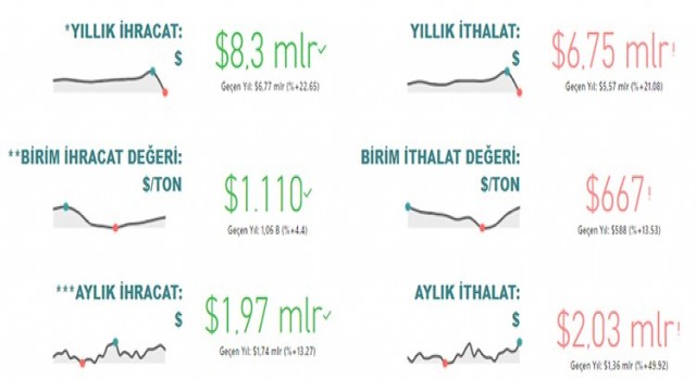 Tarım, gıda ve içecek sektörü yılın ilk 4 ayında 8,3 milyar dolar ihracat gerçekleştirdi