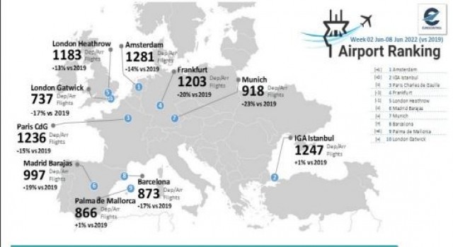 Türkiye, uçuş verilerinde pandemi öncesi istatistiklerinin yüzde 89una ulaşarak Avrupayı geride bıraktı