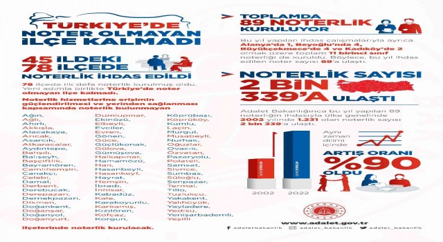 Türkiyede noter olmayan ilçe kalmadı