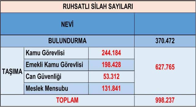 Emniyetten bireysel silahlanmanın arttığı iddialarına ilişkin açıklama