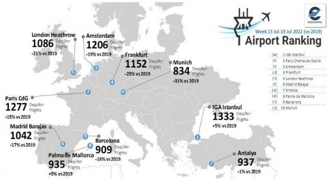 İstanbul Havalimanı Avrupanın zirvesinde