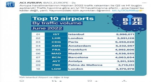 İstanbul Havalimanı Haziranda da Avrupanın zirvesinde