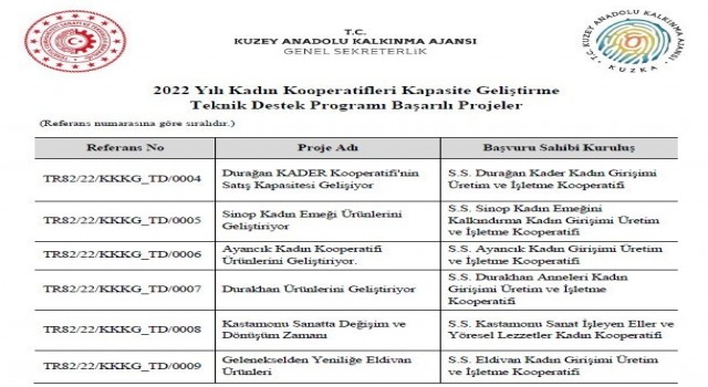 Kadın Kooperatifleri Teknik Destek Programı sonuçları belli oldu