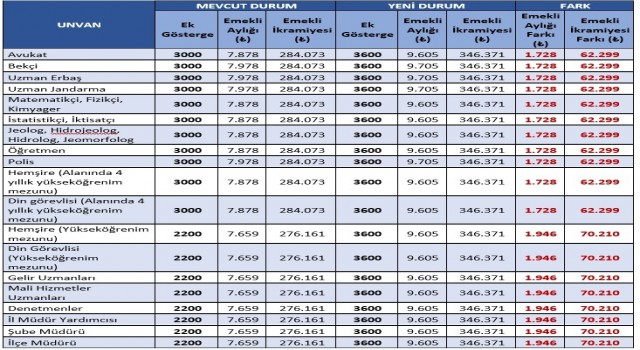 Kamu personelinin ek gösterge düzenlemesi genişletildi