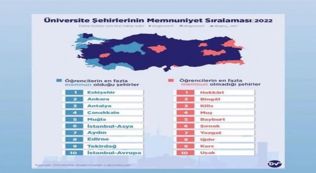 Öğrenci memnuniyeti sıralamasında zirve Eskişehirin