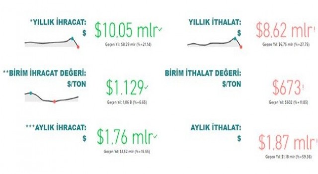 Tarım, gıda ve içecek sektöründen 2022nin ilk 5 ayında 10,1 milyar dolarlık ihracat