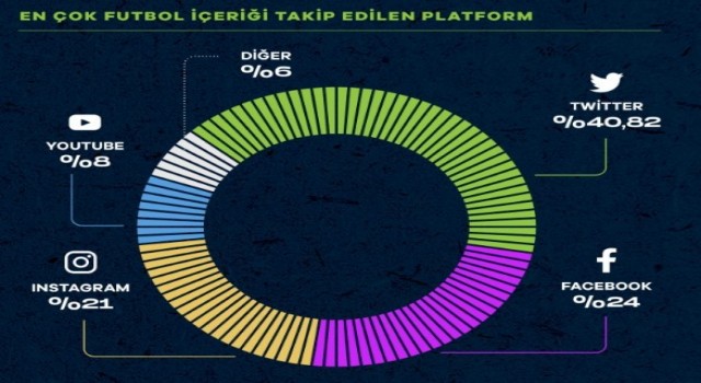 Türkiyede futbol taraftarları arasında en çok takip edilen platform Twitter oldu