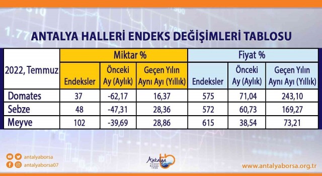 Antalya Ticaret Borsası Temmuz ayı hal endeksini açıkladı