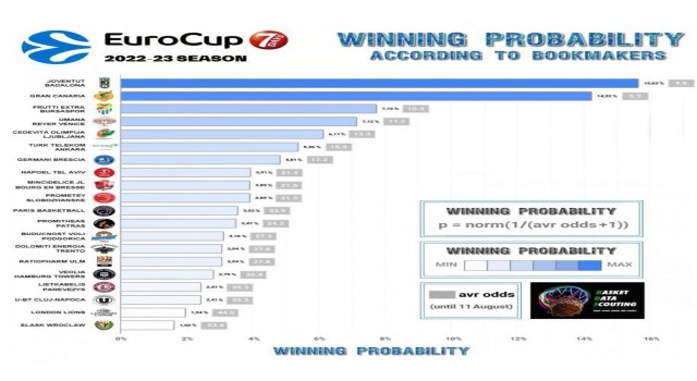Frutti Ekstra Bursaspor, 7DAYS EuroCupta şampiyon adaylığında 3.sırada