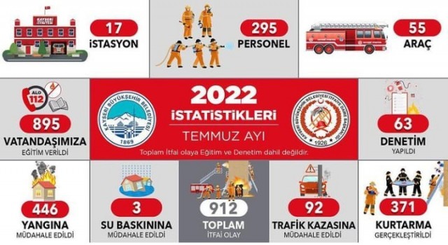 Kayseri itfaiyesi Temmuzda 912 olaya müdahale etti