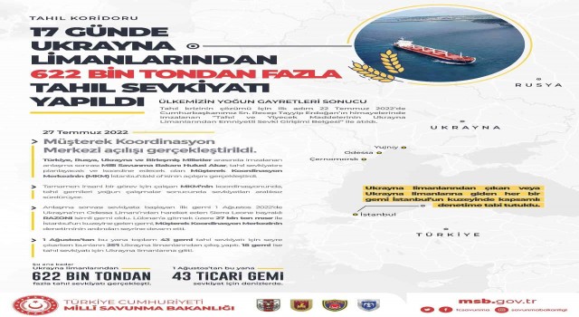 MSB: Şu ana kadar Ukrayna limanlarından 622 bin tondan fazla tahıl sevkiyatı gerçekleştirildi