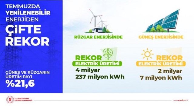 Rüzgar ve güneşten üretilen elektrik miktarında rekor: Toplam üretimin yüzde 21,6sını oluşturdu