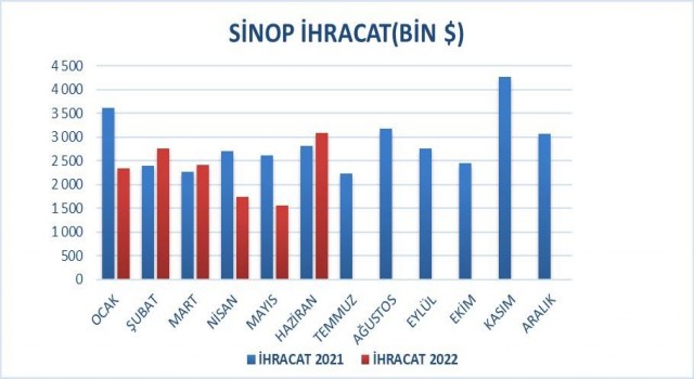Sinopta dış ticaret yüzde 10 büyüdü