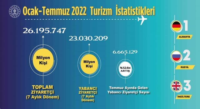 Ziyaretçi sayısı 7 ayda 26 milyonu aştı