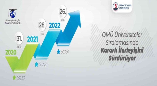 OMÜ üniversiteler sıralamasında kararlı ilerleyişini sürdürüyor
