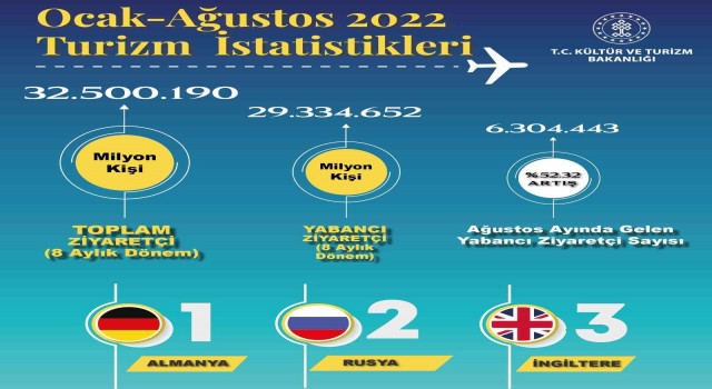 Türkiye bu yıl 32,5 milyon ziyaretçi ağırladı