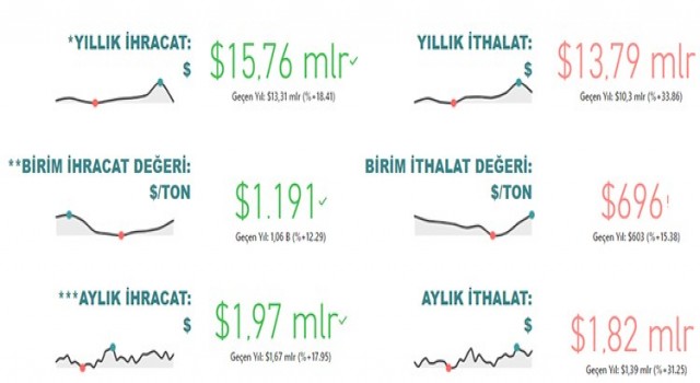 Gıda ve içecek sektörü 15,8 milyar dolar ihracat, 13,8 milyar dolar ithalat gerçekleştirdi