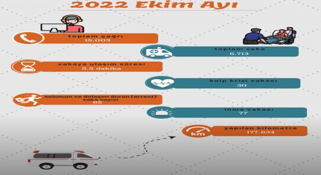 Eskişehir İl Ambulans Servisi ekim ayında 6 bin 713 vakaya baktı