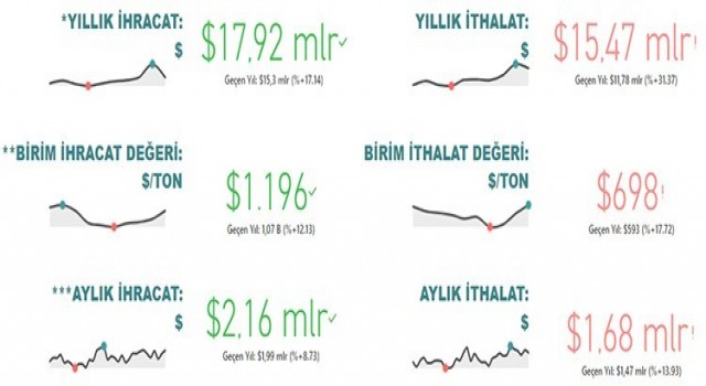 Gıda ve içecek sektörü 17,9 milyar dolar ihracat gerçekleştirdi