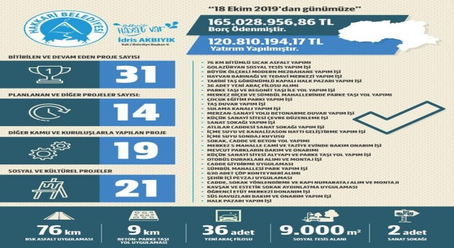 Hakkari Belediyesi, 165 milyon TL borç ödedi