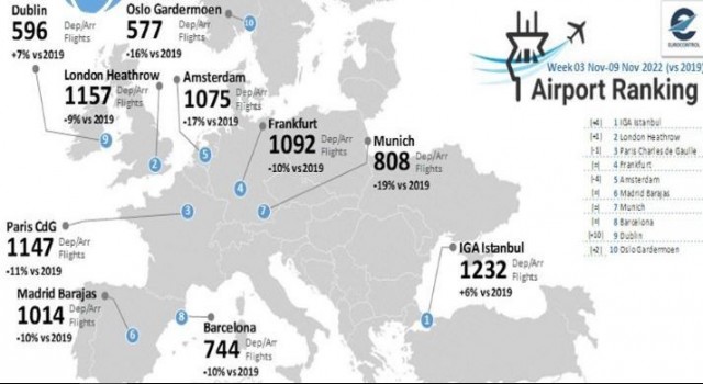 İstanbul Havalimanı yine zirvede