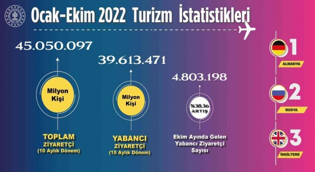 Kültür ve Turizm Bakanlığı, 10 ayda 45 milyon 50 bin 97 ziyaretçinin ağırlandığını açıkladı