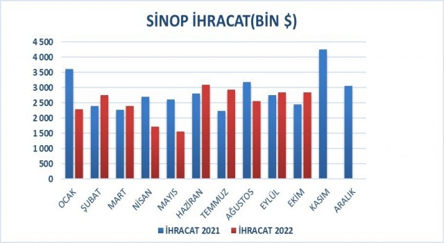 Sinopun dış ticareti yüzde 16 arttı