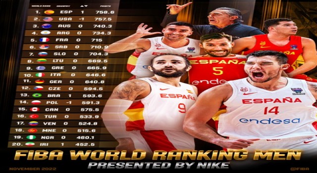 Türkiye, FIBA dünya sıralamasındaki yerini korudu