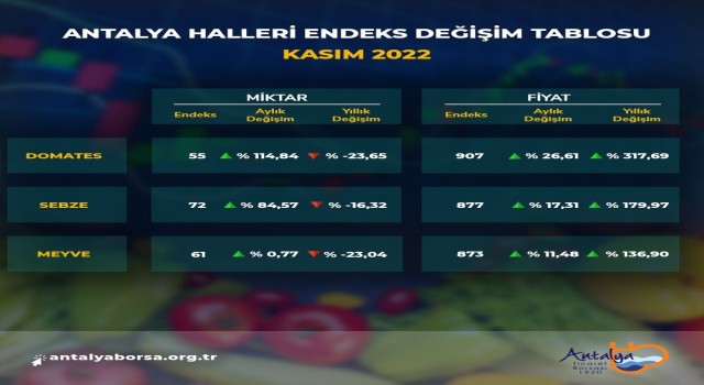 Antalya Ticaret Borsası kasım ayı hal endeksini açıkladı