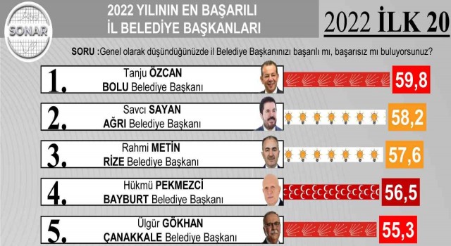 Başkan Pekmezci 2022 yılının en başarılı 4ncü il belediye başkanı